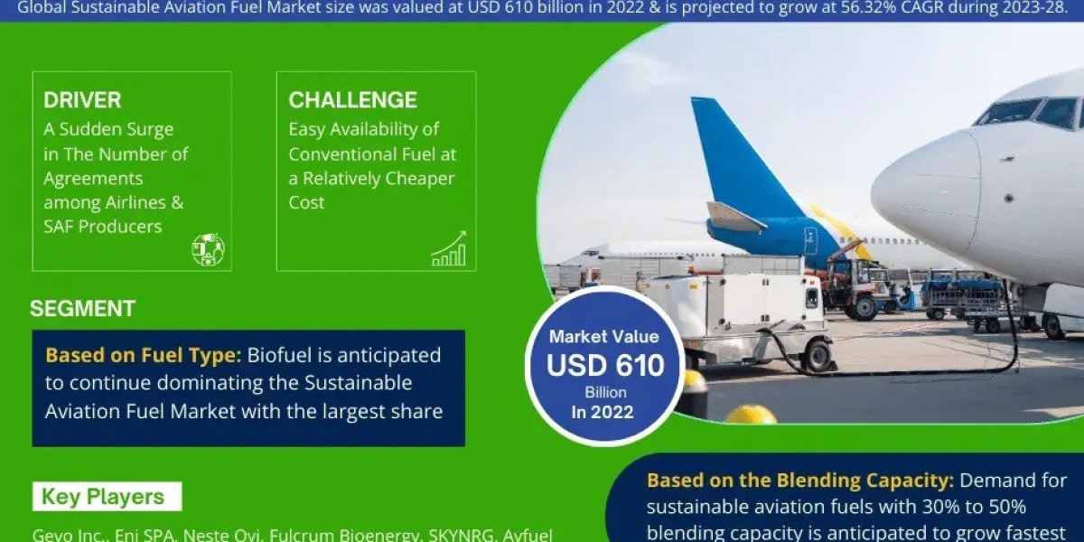 MarkNtel Advisors Insights:  Sustainable Aviation Fuel market to Grow 56.32% from 2023-2028