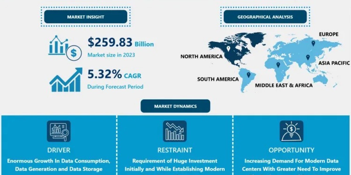 Data Center Market Forecast 2024-2032: Projected to Reach $414.27 Billion by 2032