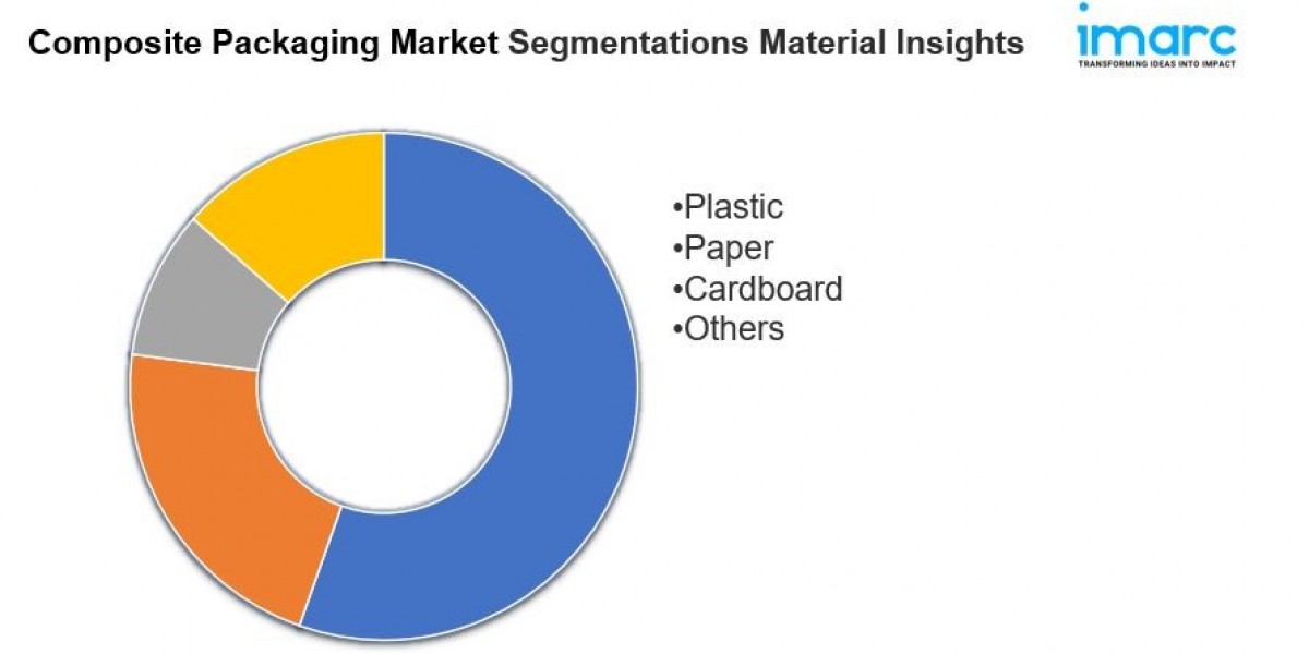 Global Composite Packaging Market Size, Share & Forecast to 2033