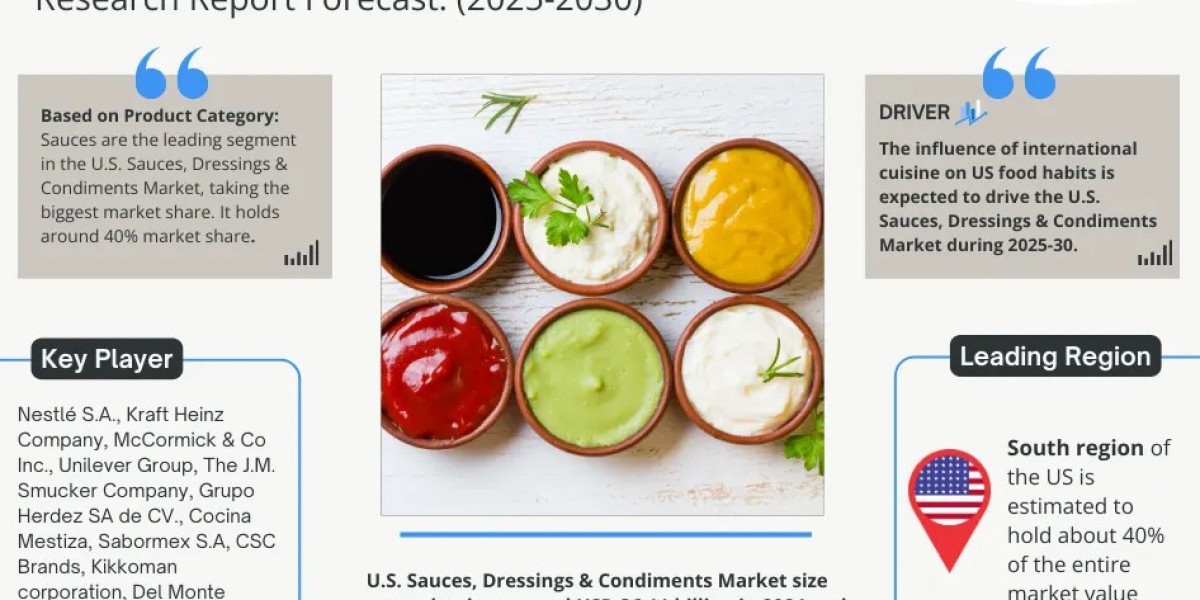 U.S. Sauces, Dressings & Condiments Market CAGR of 2.66% during the forecast period of 2025 to 2030