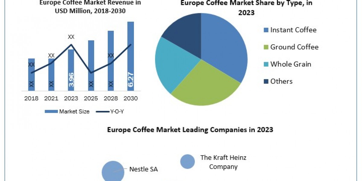 Europe Coffee Market Industry Size, Share, Growth, Outlook, Segmentation, Comprehensive Analysis by  2030