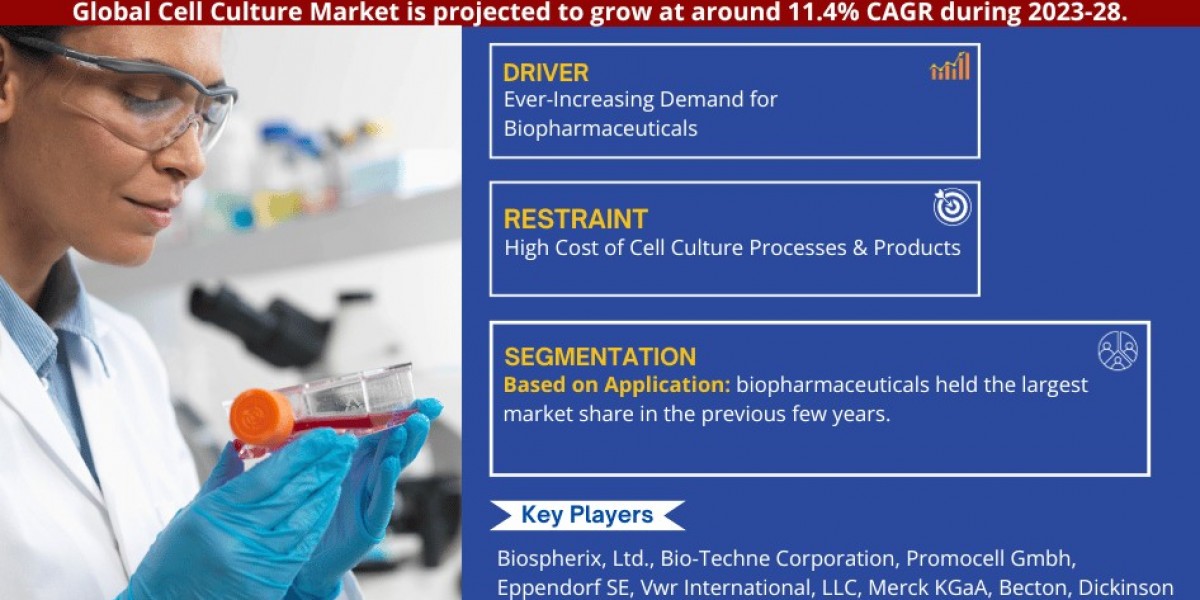 Cell Culture Market 2023-2028: Growth, Key Players, & Demand– MarkNtel