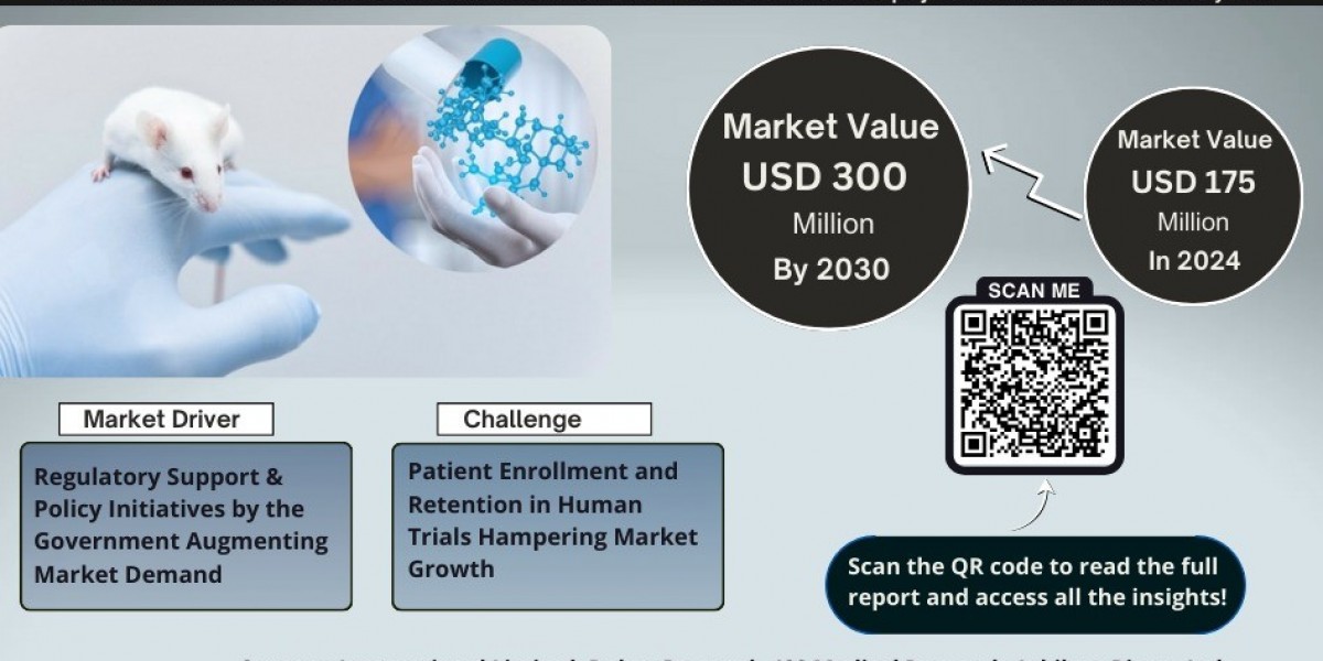 India Preclinical Research Market to Observe Prominent CAGR of 11.5% by 2030