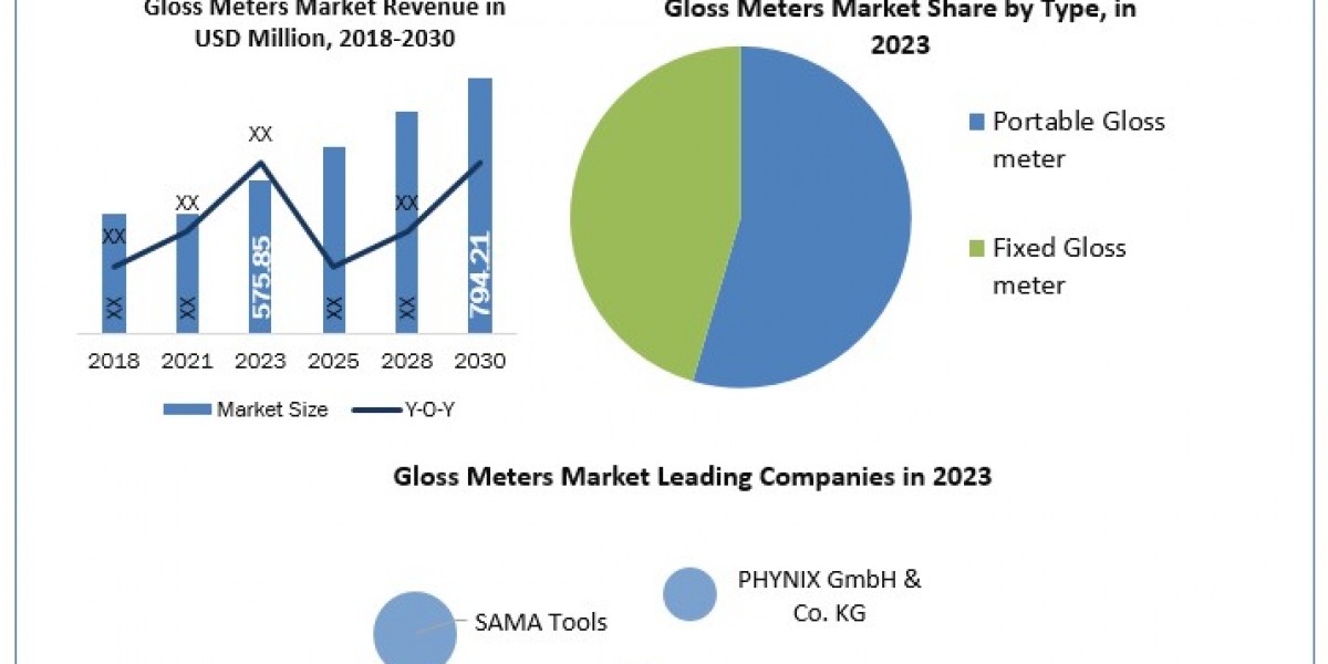 Gloss Meters Market Comprehensive Report, Regular Report Update, Value Chain Analysis Till  2030