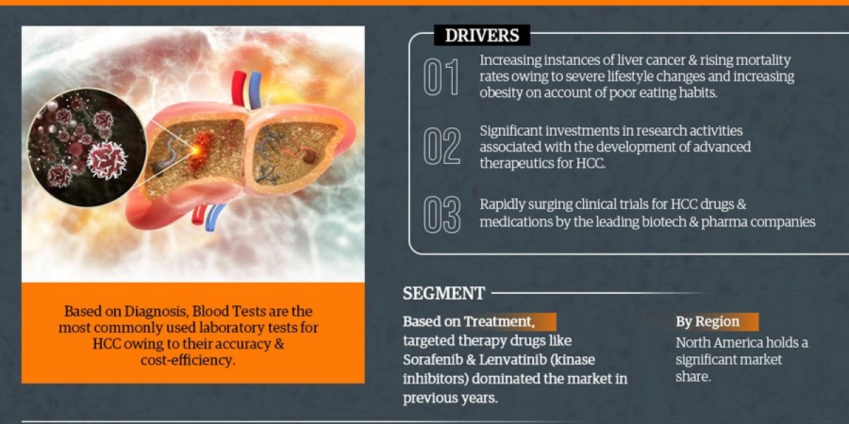 Hepatocellular Carcinoma (HCC) Market Analysis 2027 - Size, Share, Growth, Trends, and Industry Insights