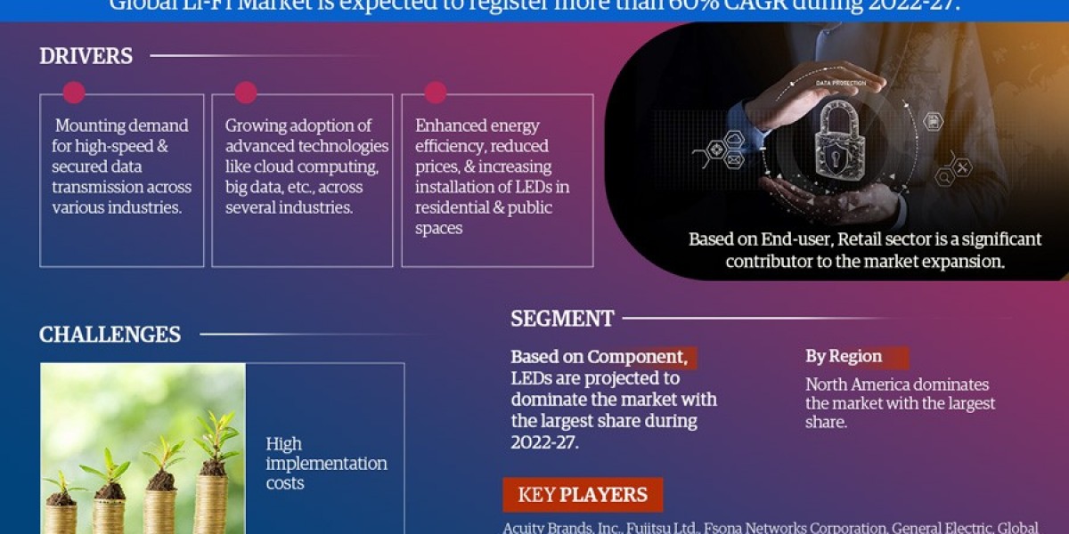 Exploring Li-Fi Market Opportunity, Latest Trends, Demand, and Development By 2027