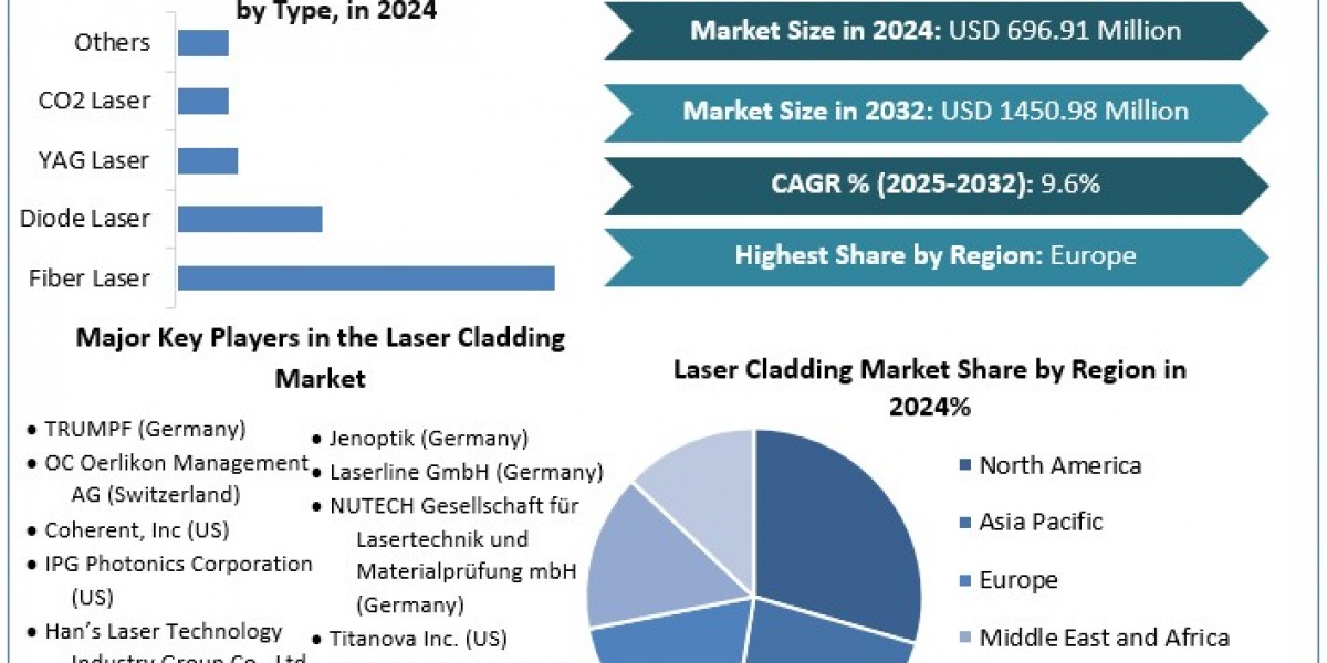 Laser Cladding Market -Share Industry analysis by type, revenue, end-use industry and region and Forecast (2025-2032)