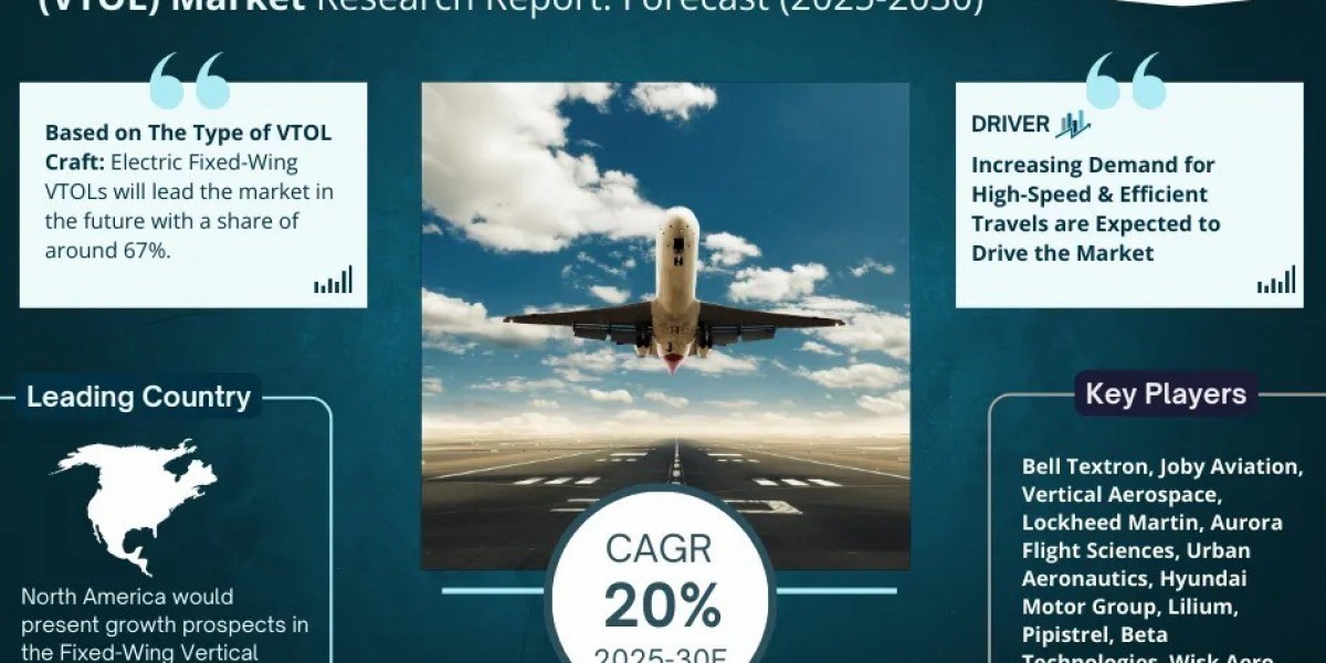 Fixed-Wing Vertical Take-Off & Landing (VTOL) Market Forecasted to Achieve 20% CAGR Through 2030