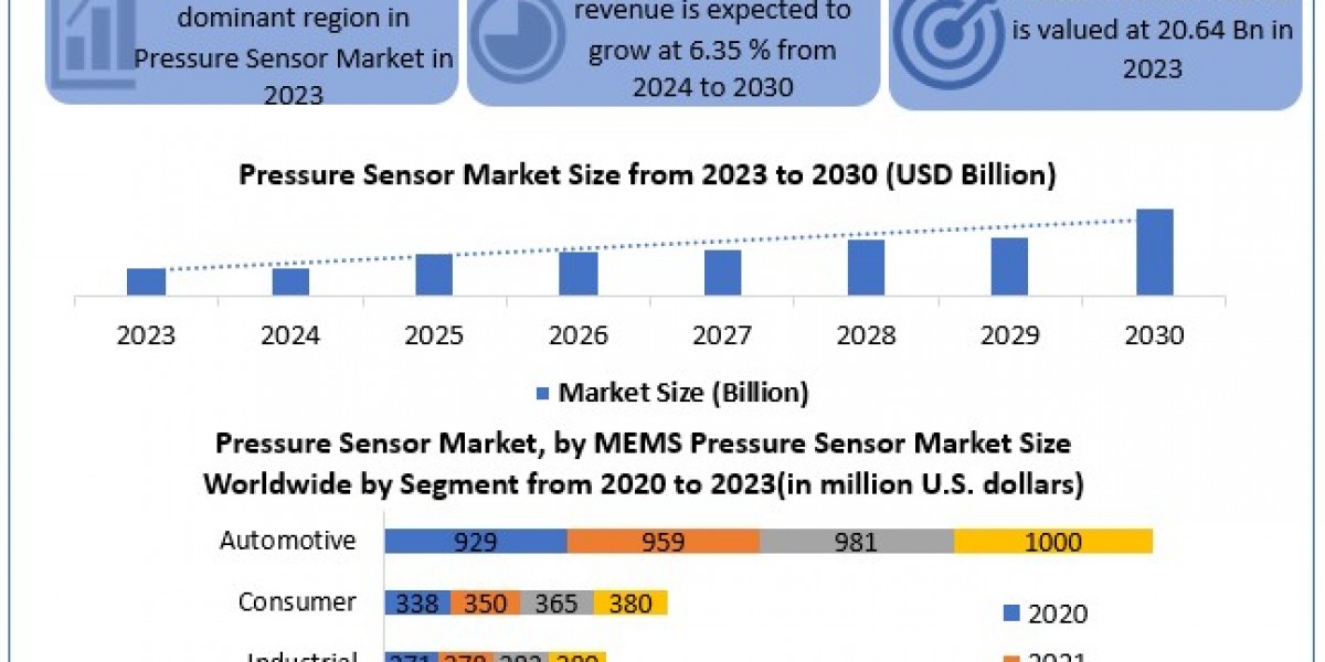 Pressure Sensor Market Share, Segmentation, Analysis, Future Plans and Forecast 2030