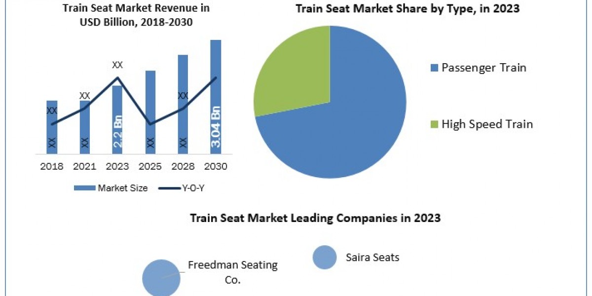 Train Seat Market Industry Analysis Trends, Statistics, Dynamics, Segmentation  and Forecast (2024 -2030)