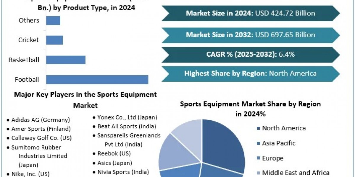 Sports Equipment Market -Share, Industry Overview Trends, Dynamics, Segmentation &Forecast (2025-2032)