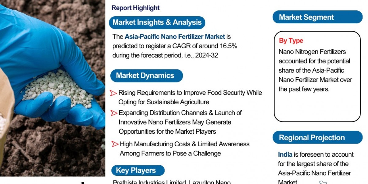 Asia-Pacific Nano Fertilizer Market Insights: Trends, Growth, and Forecast to 2032 – The Report Cube