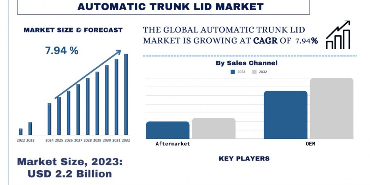 Automatic Trunk Lid Market Size, Share, Trends and Research Report 2032