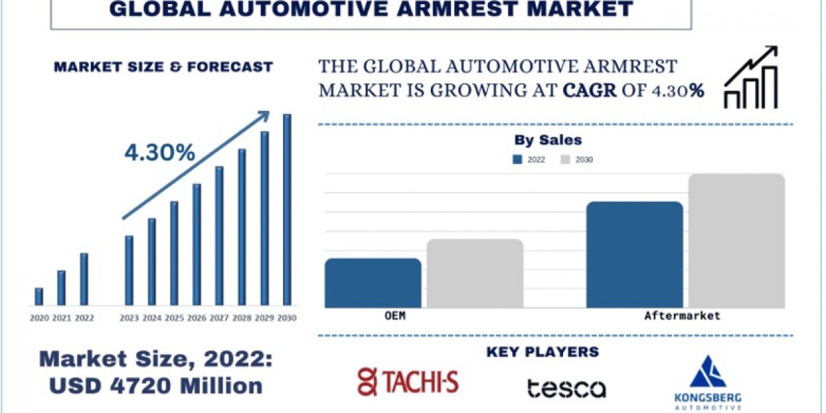 Automotive Armrest Market Size, Share, Trends and Research Report 2030